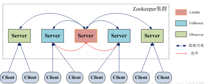 ZooKeeper 相关概念总结 - 图6