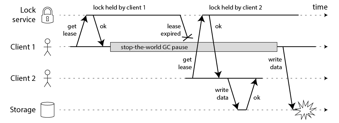如何做可靠的分布式锁，Redlock真的可行么 - 图1