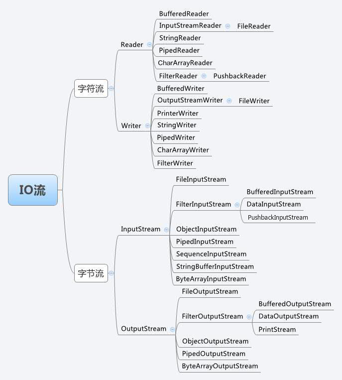 Java 流(Stream)、文件(File)和IO - 图1