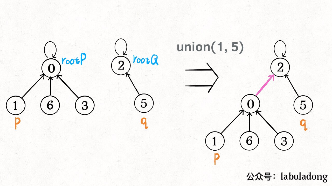 Union-Find算法详解 - 图4