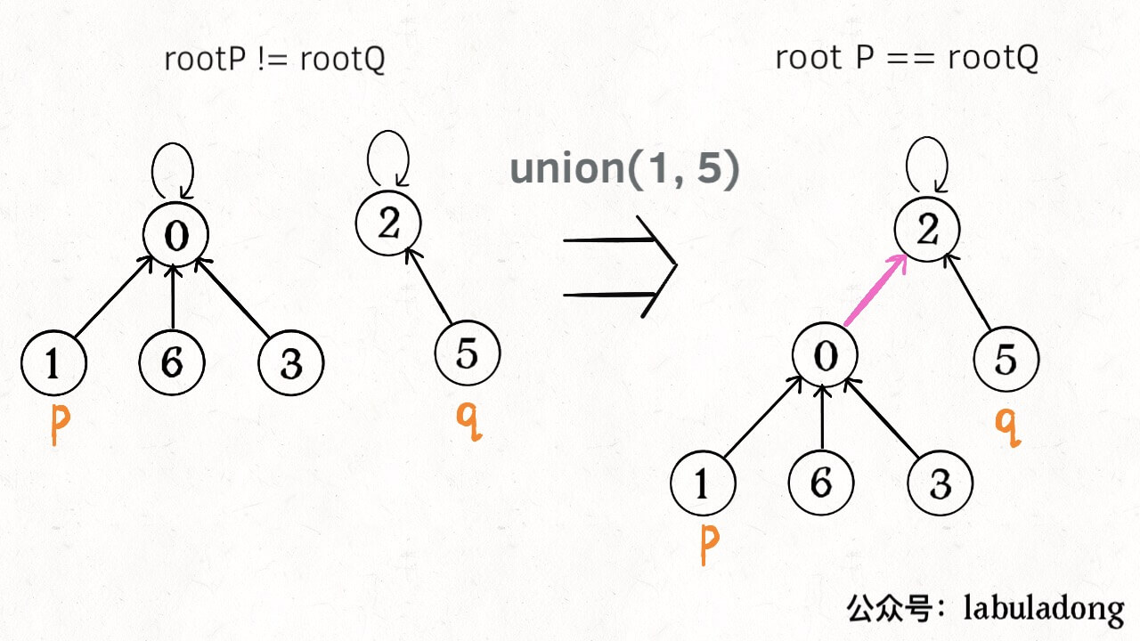 Union-Find算法详解 - 图5