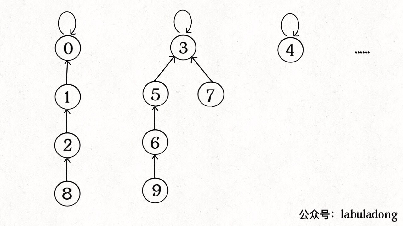 Union-Find算法详解 - 图6