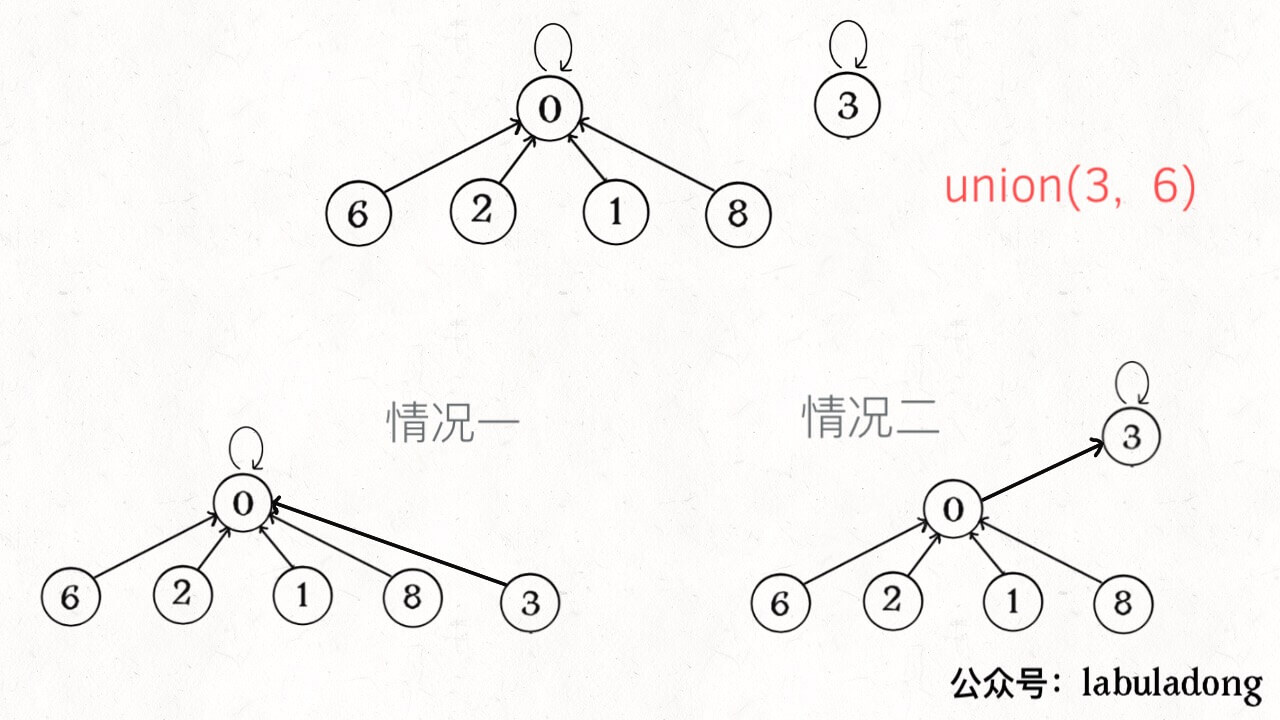 Union-Find算法应用 - 图1