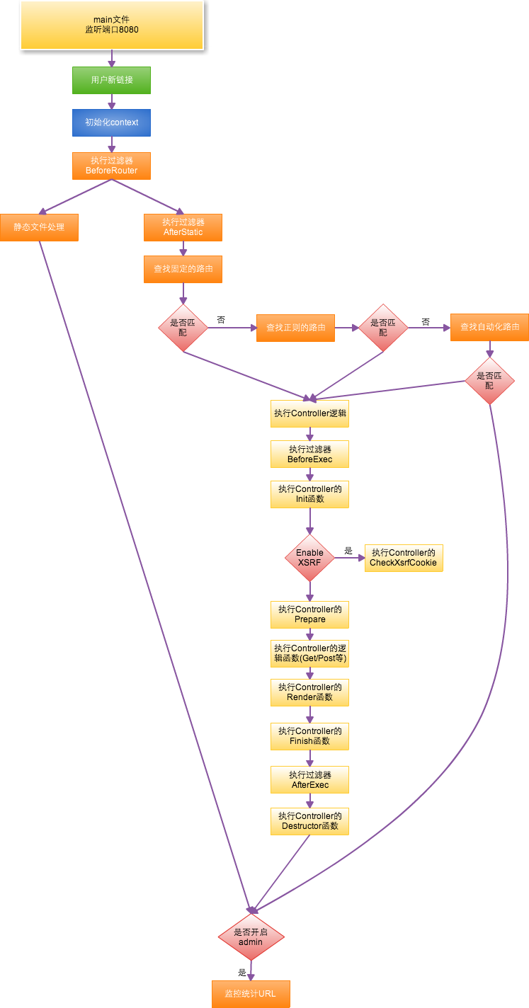 beego 的 MVC 架构 - 图1