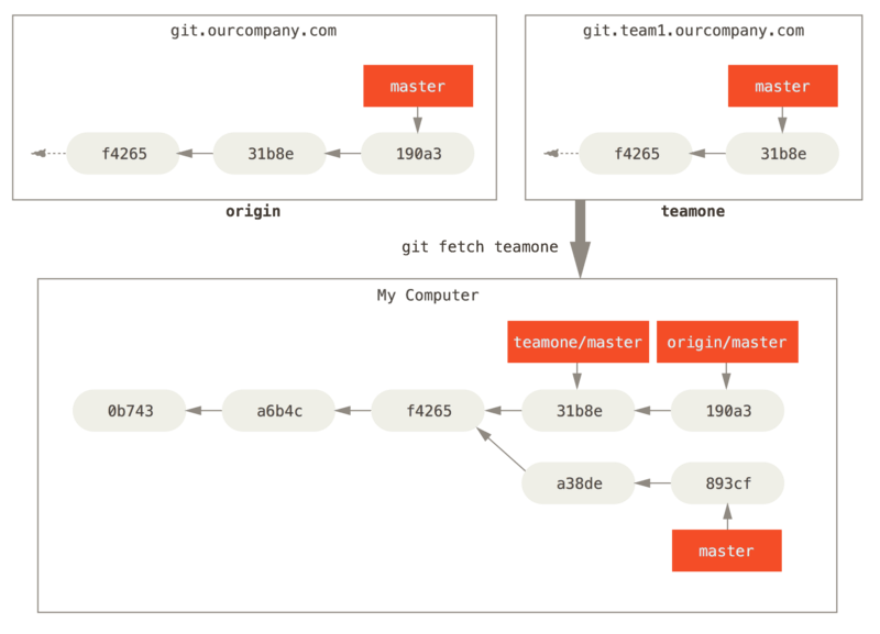 远程跟踪分支 `teamone/master`。