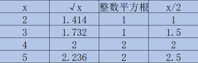 二分法系列 X的平方根 69 小浩算法 技术池 Jishuchi Com