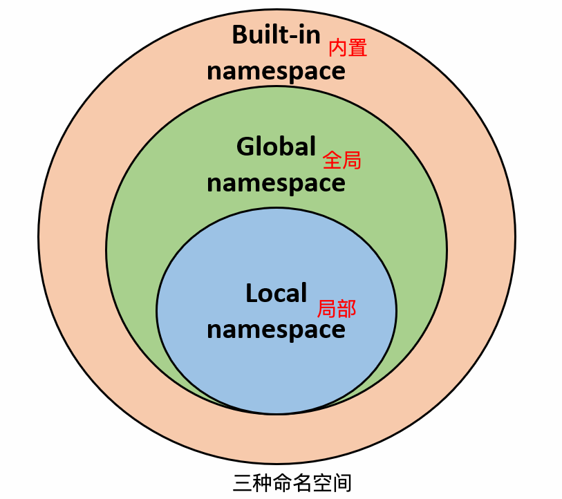 Python3 命名空间和作用域 - 图2